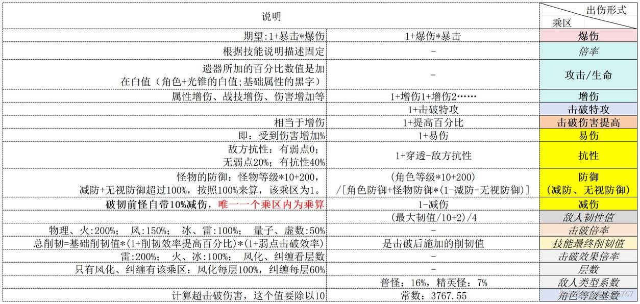 《崩坏星穹铁道》伤害乘区汇总 崩坏星穹铁道伤害计算公式 - 第3张