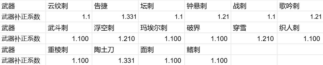 《光與影33號遠征隊》傷害計算公式說明 33號遠征隊傷害怎麼計算 - 第1張