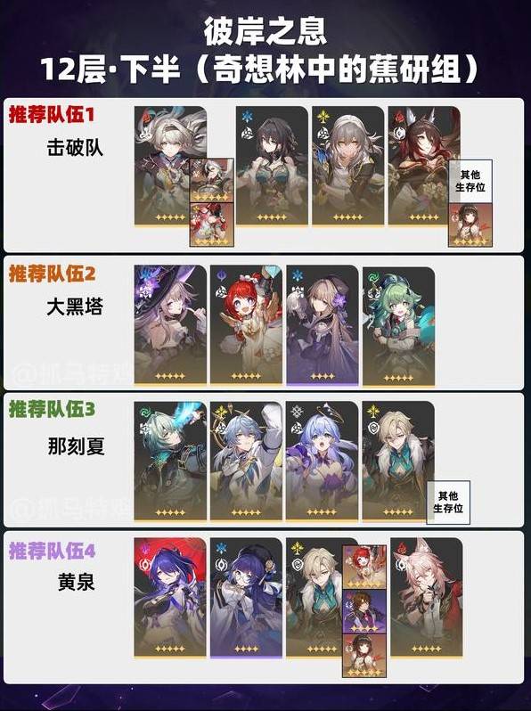 《崩壞星穹鐵道》3.2混沌12層陣容推薦 彼岸之息混沌打法 - 第3張