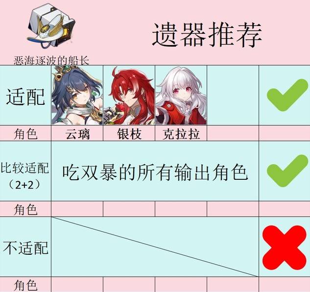 《崩壞星穹鐵道》船長套適用角色推薦 惡海逐波的船長遺器給誰用 - 第2張