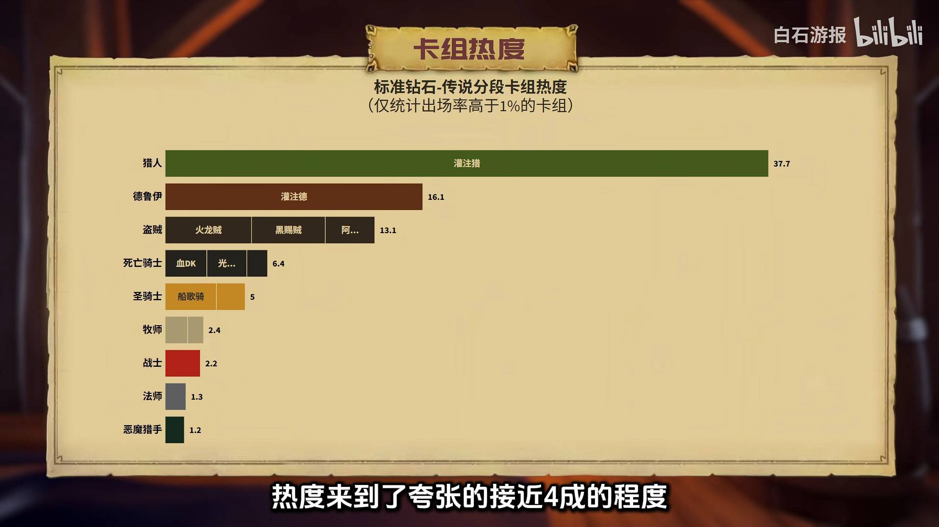 《爐石戰記》世界之樹迷你包首日TOP5卡組 灌注獵卡組分享 - 第1張