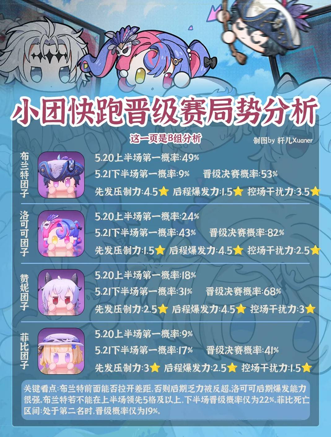 《鸣潮》小团快跑晋级赛局势分析 - 第2张