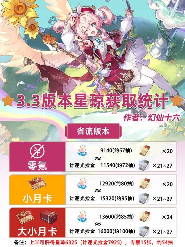 《崩壞星穹鐵道》3.3抽數彙總 3.3有多少星瓊