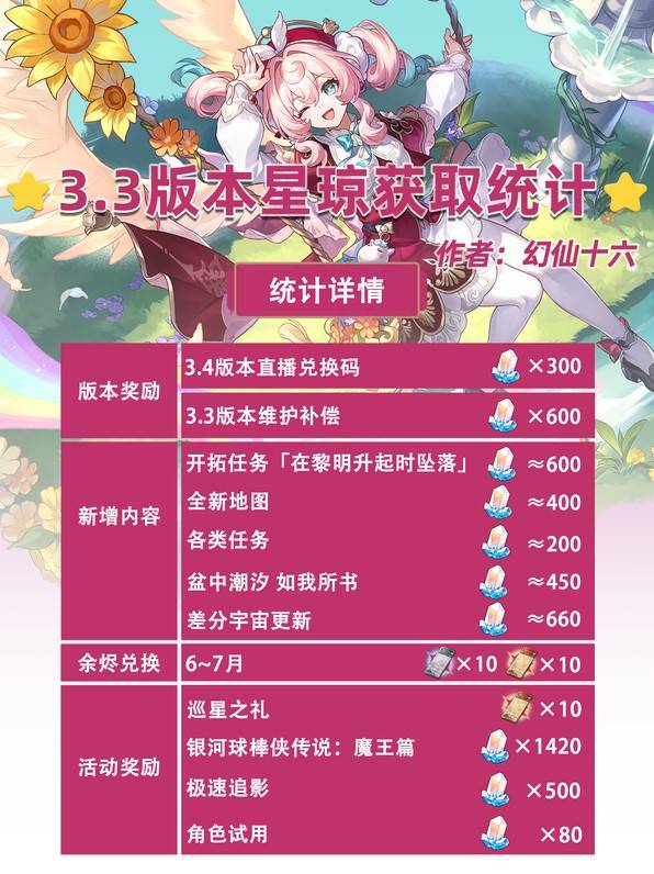 《崩壞星穹鐵道》3.3抽數彙總 3.3有多少星瓊 - 第2張