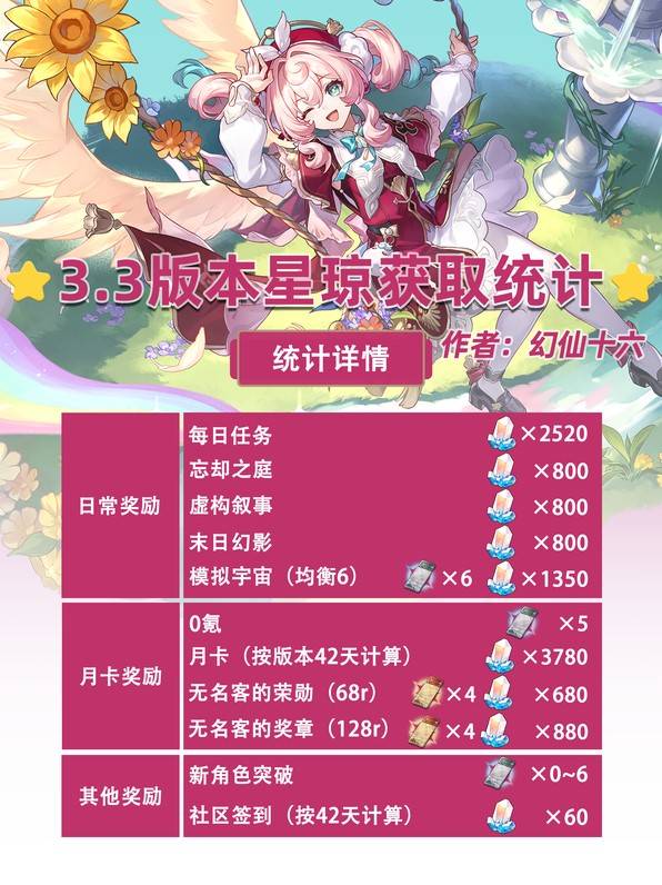 《崩壞星穹鐵道》3.3抽數彙總 3.3有多少星瓊 - 第3張