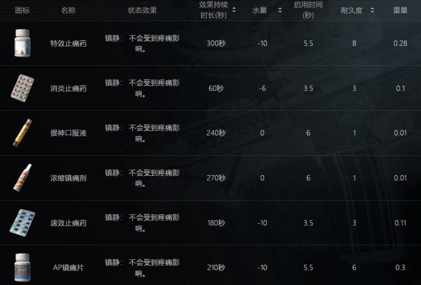 《暗區突圍無限》全物品分類解析 - 第11張