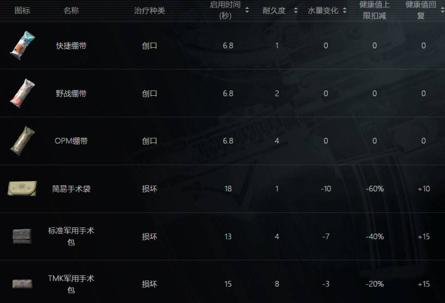 《暗區突圍無限》全物品分類解析 - 第12張