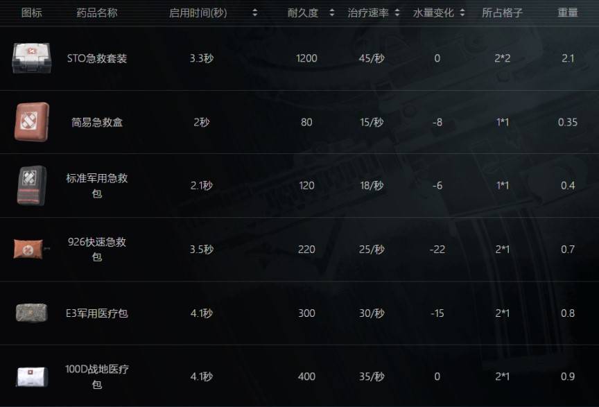 《暗區突圍無限》全物品分類解析 - 第13張