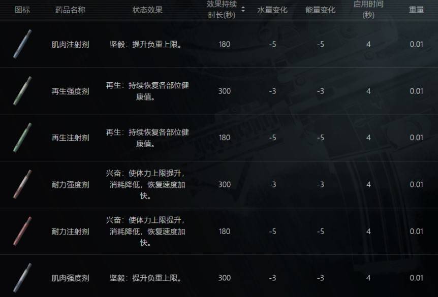 《暗區突圍無限》全物品分類解析 - 第14張