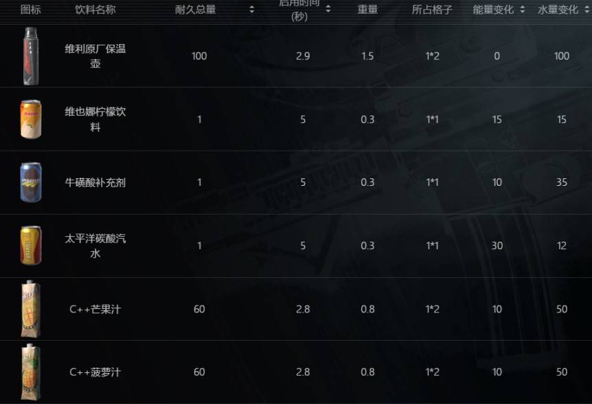 《暗區突圍無限》全物品分類解析 - 第15張