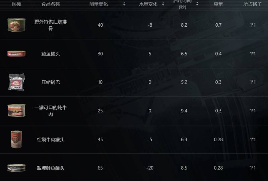 《暗區突圍無限》全物品分類解析 - 第16張
