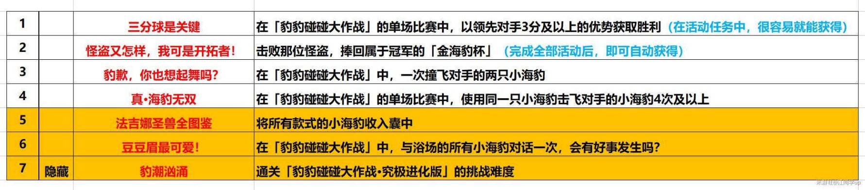 《崩壞星穹鐵道》豹豹大作戰成就攻略 豹豹大作戰全成就解鎖