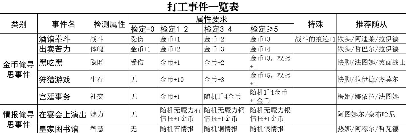 《蘇丹的遊戲》地圖事件一覽 地圖事件怎麼選 - 第2張