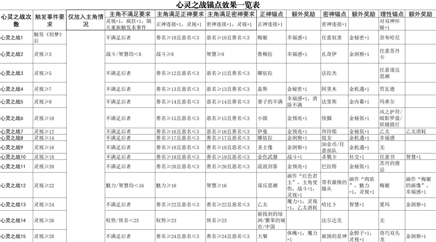 《蘇丹的遊戲》地圖事件一覽 地圖事件怎麼選 - 第4張