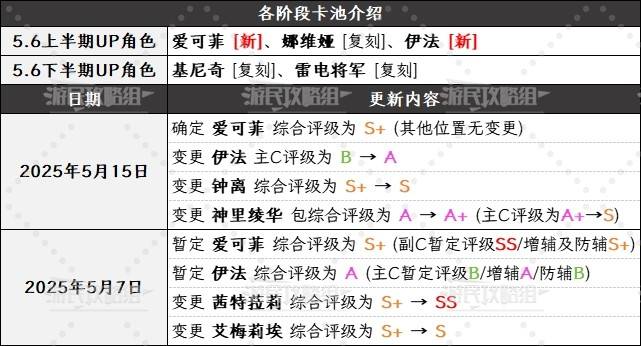 《原神》5.6版本角色强度排行榜 5.6爱可菲强度评级_角色节奏榜（强度评级） - 第2张