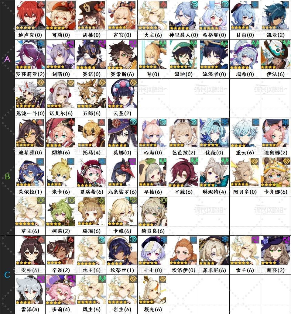 《原神》5.6版本角色强度排行榜 5.6爱可菲强度评级_角色节奏榜（强度评级） - 第4张