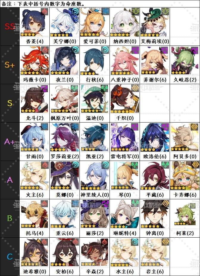 《原神》5.6版本角色强度排行榜 5.6爱可菲强度评级_角色节奏榜（强度评级） - 第6张