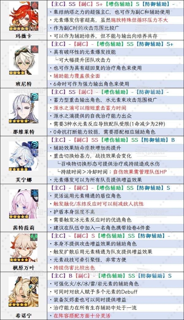 《原神》5.6版本角色強度排行榜 5.6愛可菲強度評級_SS級角色強度分析（T0） - 第1張