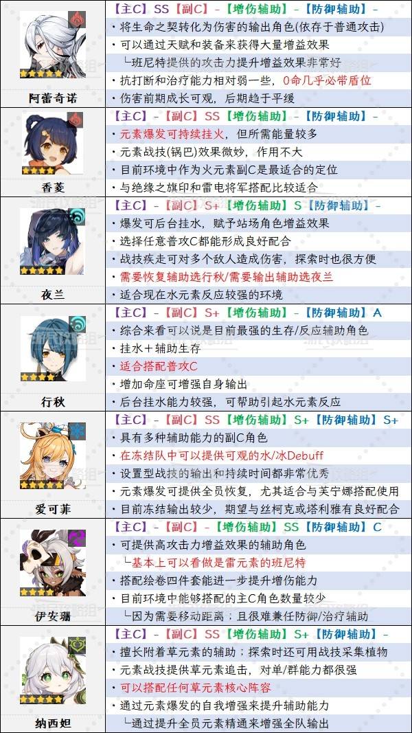《原神》5.6版本角色强度排行榜 5.6爱可菲强度评级_S+级角色强度分析（T1） - 第1张
