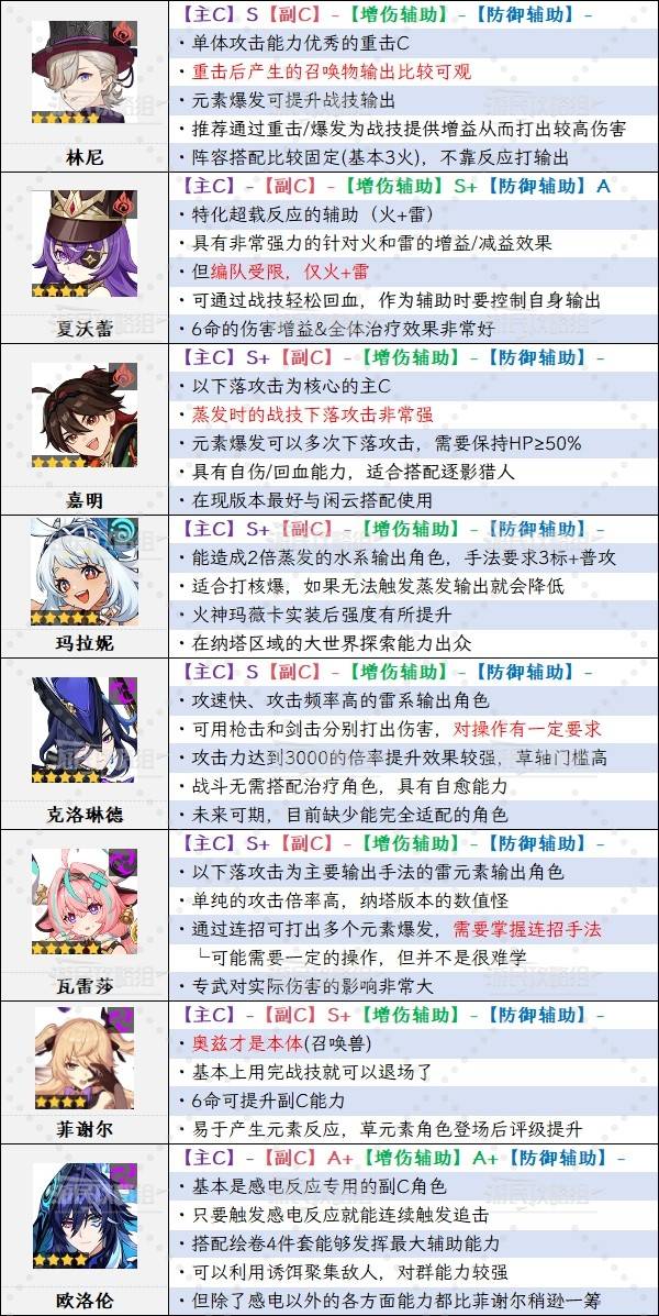 《原神》5.6版本角色強度排行榜 5.6愛可菲強度評級_S級角色強度分析（T2） - 第1張