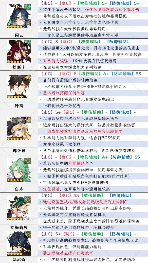 《原神》5.6版本角色強度排行榜 5.6愛可菲強度評級_S級角色強度分析（T2） - 第2張