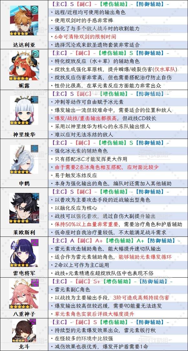 《原神》5.6版本角色强度排行榜 5.6爱可菲强度评级_A+级角色强度分析（T3） - 第1张