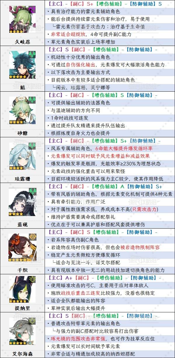 《原神》5.6版本角色强度排行榜 5.6爱可菲强度评级_A+级角色强度分析（T3） - 第2张