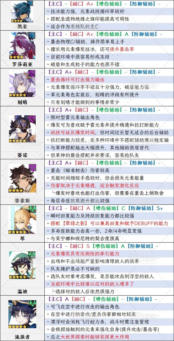 《原神》5.6版本角色强度排行榜 5.6爱可菲强度评级_A级角色强度分析（T4） - 第2张
