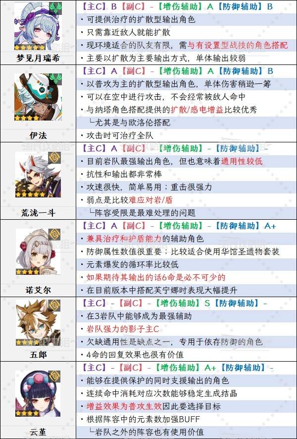 《原神》5.6版本角色强度排行榜 5.6爱可菲强度评级_A级角色强度分析（T4） - 第3张