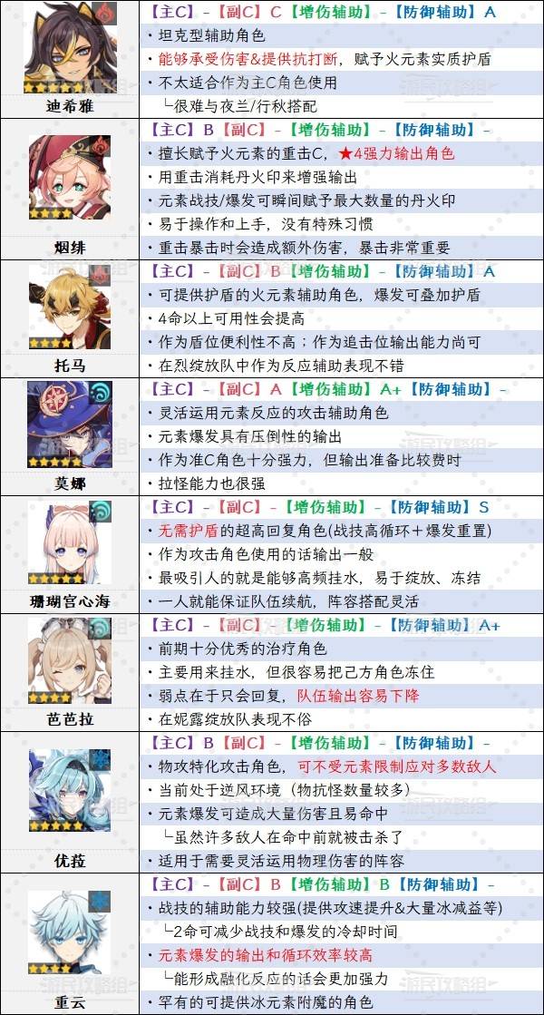 《原神》5.6版本角色强度排行榜 5.6爱可菲强度评级_B级角色强度分析（T5）