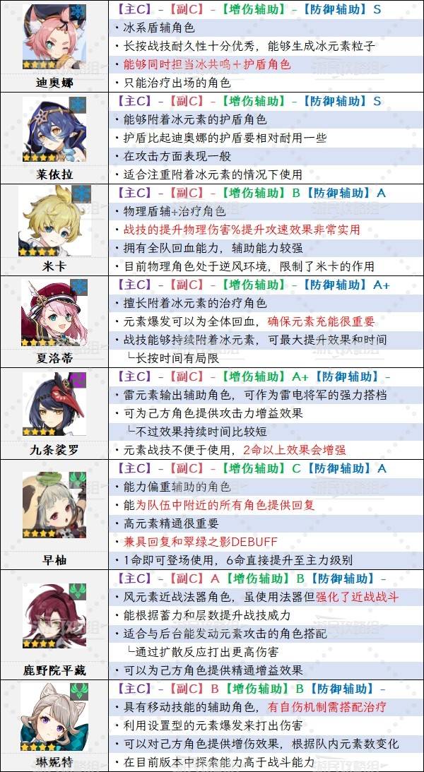 《原神》5.6版本角色强度排行榜 5.6爱可菲强度评级_B级角色强度分析（T5） - 第2张
