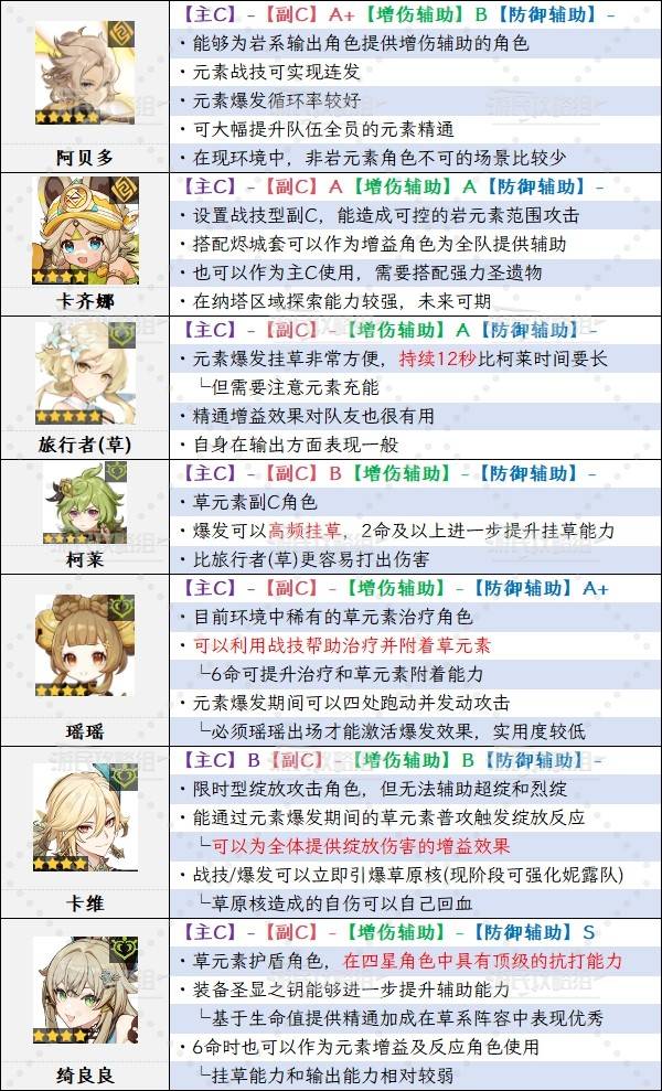 《原神》5.6版本角色强度排行榜 5.6爱可菲强度评级_B级角色强度分析（T5） - 第3张