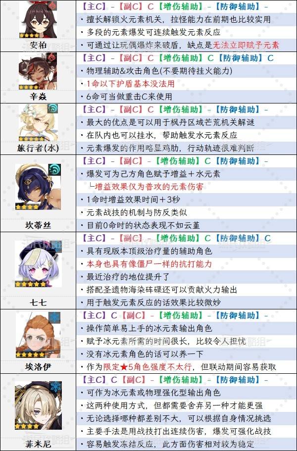 《原神》5.6版本角色强度排行榜 5.6爱可菲强度评级_C级角色强度分析（T6）