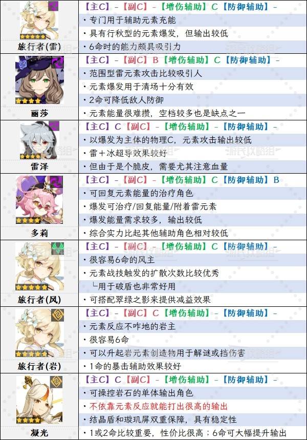 《原神》5.6版本角色强度排行榜 5.6爱可菲强度评级_C级角色强度分析（T6） - 第2张