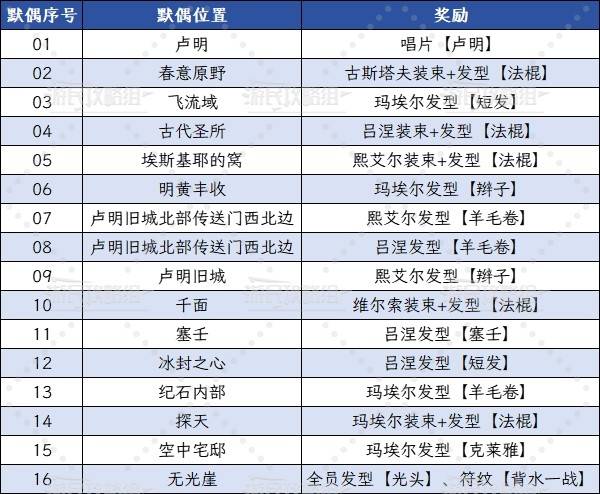 《光与影33号远征队》全默偶位置及路线 默偶在哪_默偶01卢明（序章） - 第2张