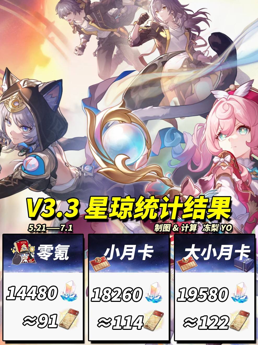 《崩坏星穹铁道》3.3版本可获取星琼统计 3.3版本可以获取多少抽 - 第1张