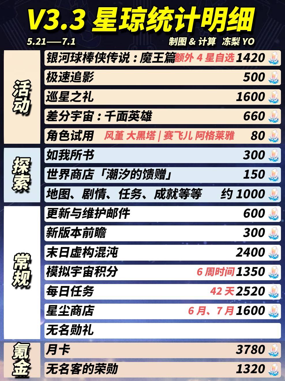 《崩坏星穹铁道》3.3版本可获取星琼统计 3.3版本可以获取多少抽 - 第2张