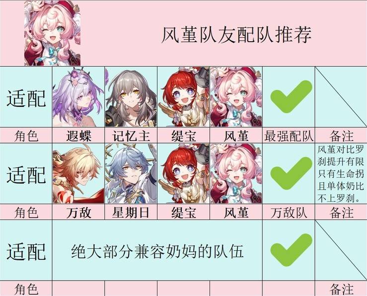 《崩坏星穹铁道》风堇详细培养攻略 风堇怎么培养 - 第4张