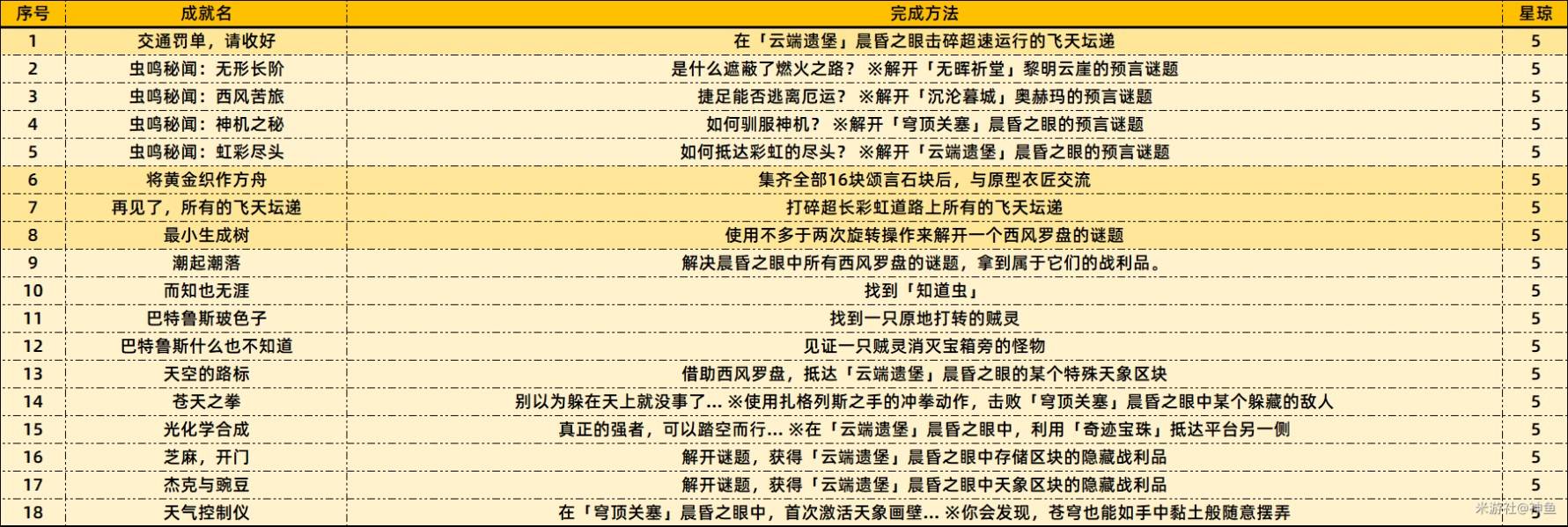 《崩坏星穹铁道》3.3版本新增成就一览表 - 第6张