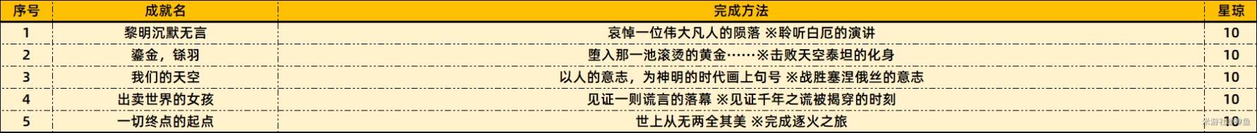 《崩坏星穹铁道》3.3版本新增成就一览表 - 第2张