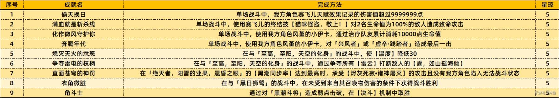 《崩坏星穹铁道》3.3版本新增成就一览表 - 第3张
