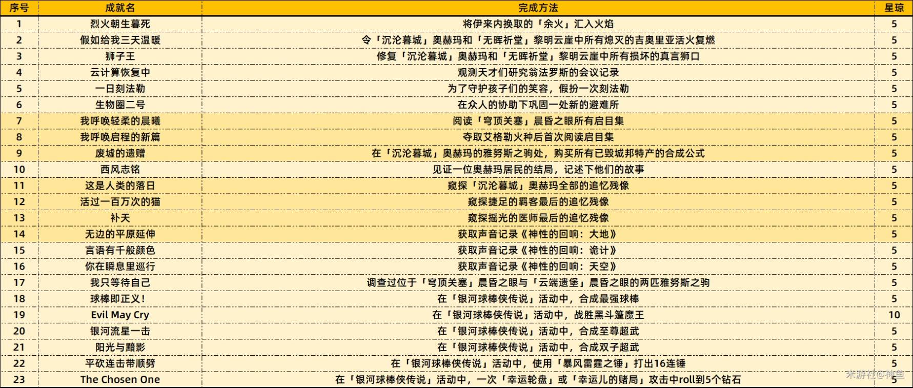 《崩坏星穹铁道》3.3版本新增成就一览表 - 第5张