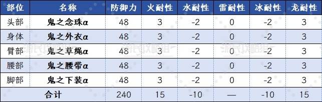 《怪物猎人荒野》豪鬼α防具数值及图鉴 豪鬼防具技能介绍 - 第3张