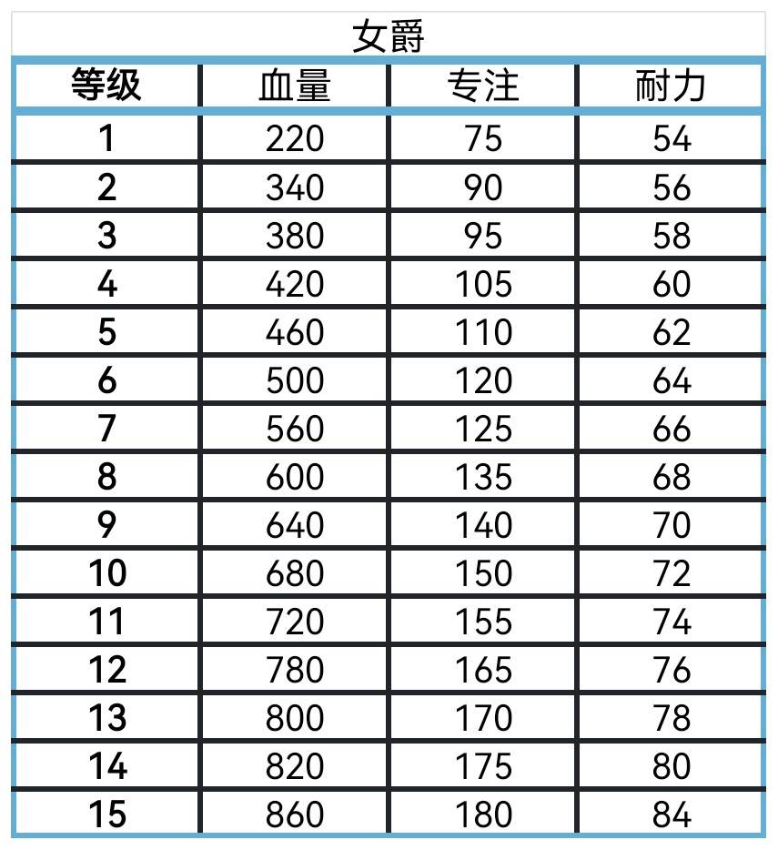 《艾爾登法環黑夜君臨》全角色屬性數值一覽 角色血量、專注與耐力值整理 - 第5張