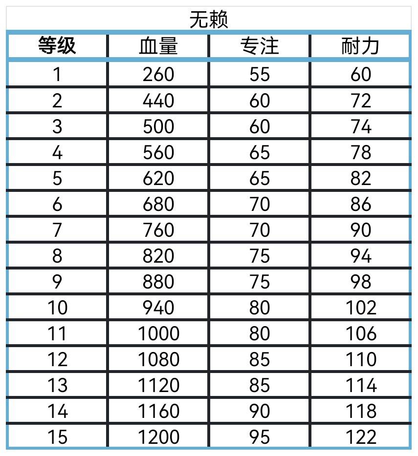 《艾爾登法環黑夜君臨》全角色屬性數值一覽 角色血量、專注與耐力值整理 - 第6張