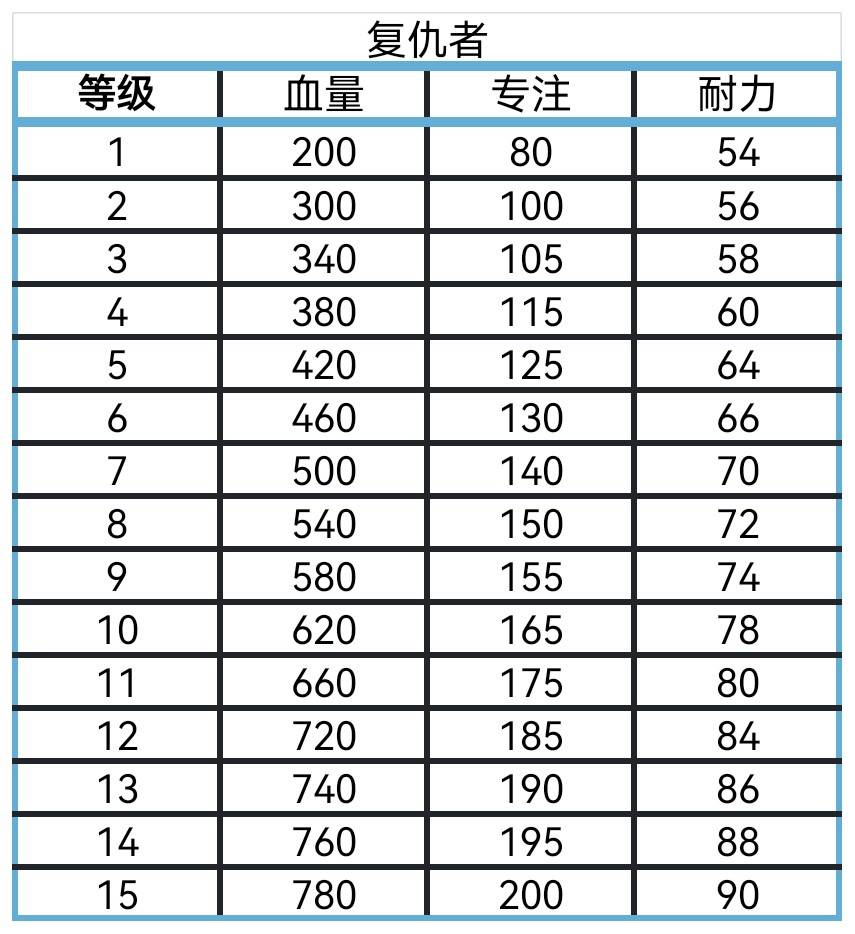 《艾爾登法環黑夜君臨》全角色屬性數值一覽 角色血量、專注與耐力值整理 - 第7張