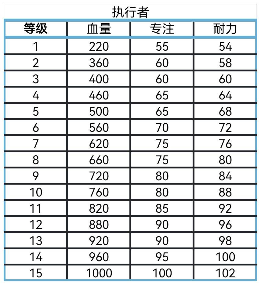 《艾爾登法環黑夜君臨》全角色屬性數值一覽 角色血量、專注與耐力值整理 - 第9張