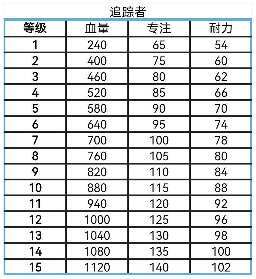 《艾爾登法環黑夜君臨》全角色屬性數值一覽 角色血量、專注與耐力值整理 - 第2張