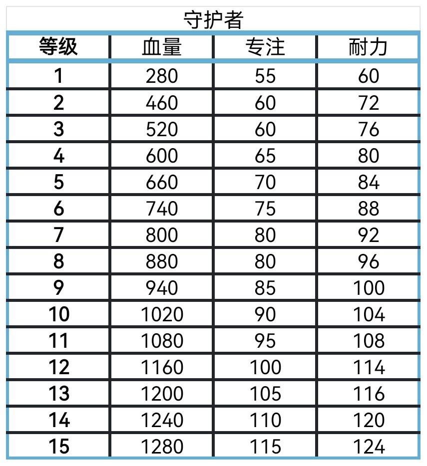 《艾爾登法環黑夜君臨》全角色屬性數值一覽 角色血量、專注與耐力值整理 - 第3張