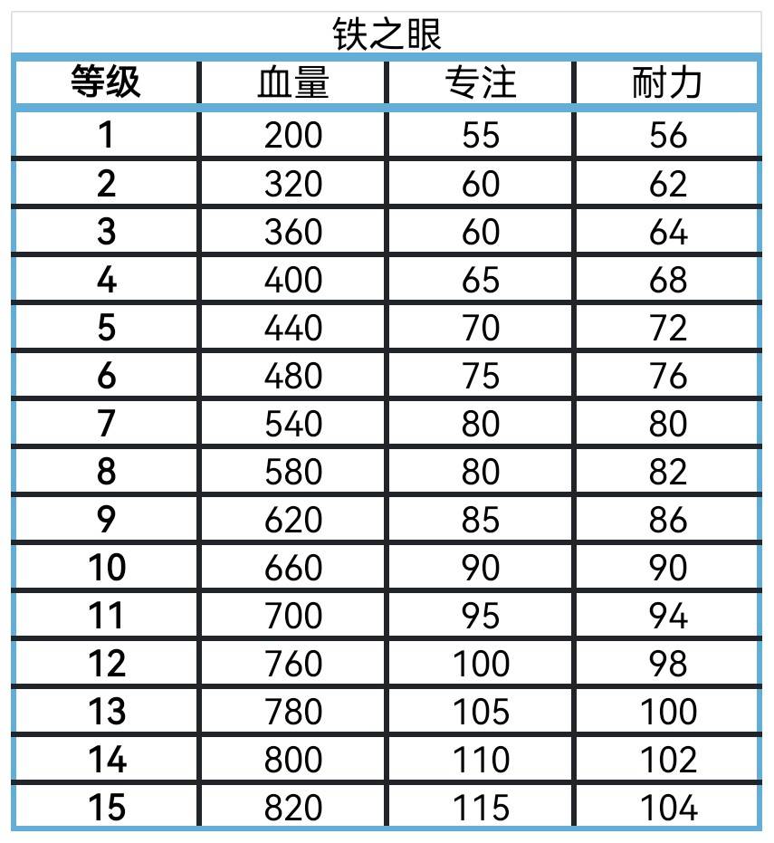 《艾爾登法環黑夜君臨》全角色屬性數值一覽 角色血量、專注與耐力值整理 - 第4張
